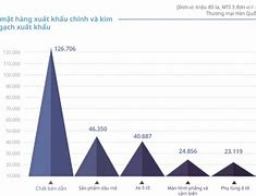 Cơ Cầu Nền Kinh Tế Hàn Quốc Năm 2022