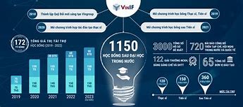 Học Bổng Vinif 2022 Là Gì Ạ Không Gian